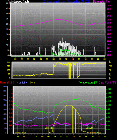 Click here for todays 24 hour graph: