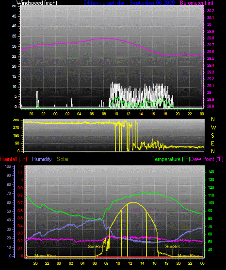 Click here for todays 24 hour graph: