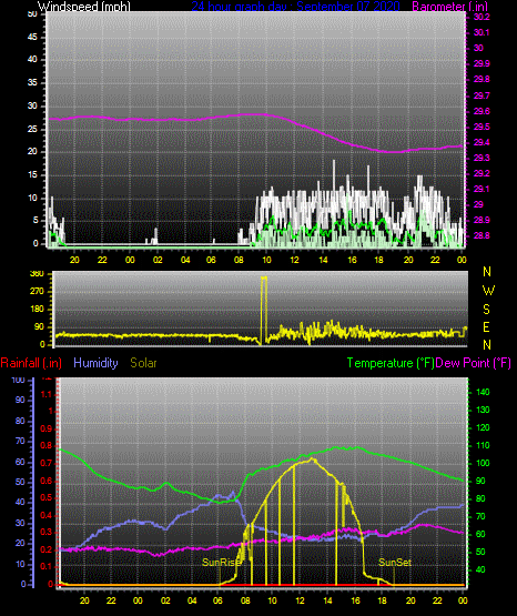 Click here for todays 24 hour graph: