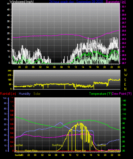 Click here for todays 24 hour graph: