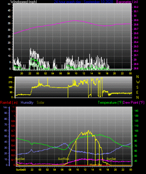 Click here for todays 24 hour graph: