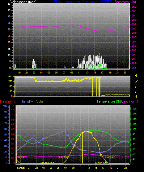 Click here for todays 24 hour graph: