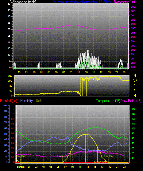 Click here for todays 24 hour graph: