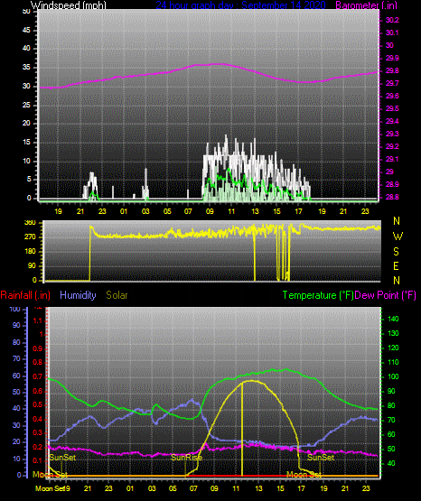 Click here for todays 24 hour graph: