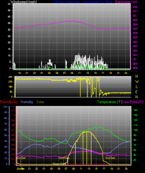 Click here for todays 24 hour graph: