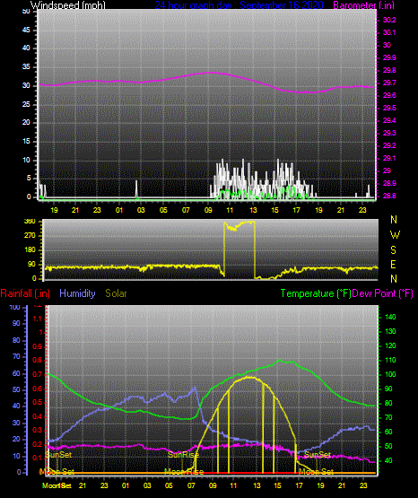 Click here for todays 24 hour graph: