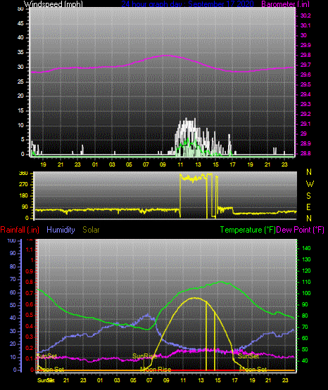 Click here for todays 24 hour graph: