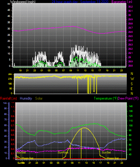 Click here for todays 24 hour graph: