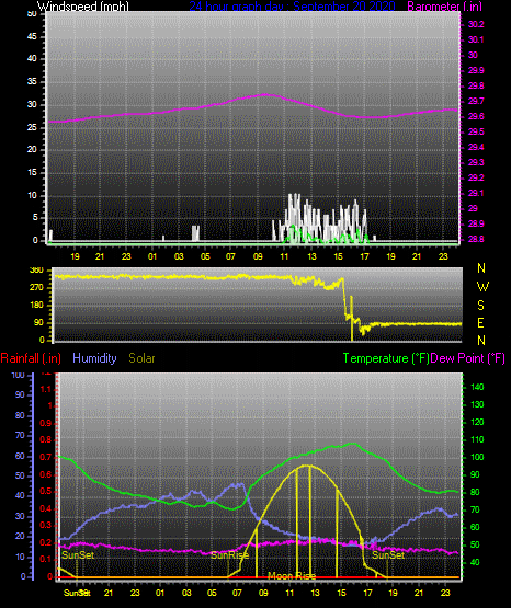 Click here for todays 24 hour graph: