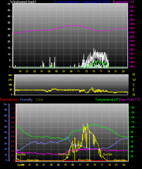 Click here for todays 24 hour graph: