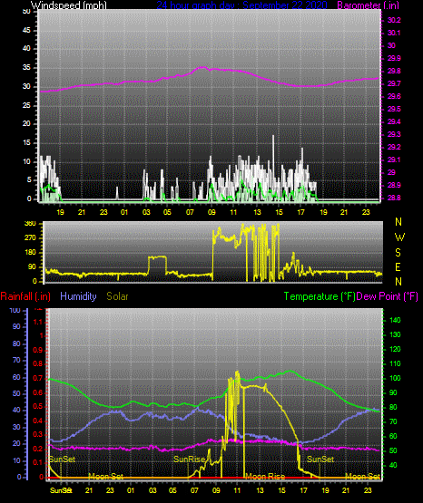 Click here for todays 24 hour graph: