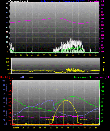 Click here for todays 24 hour graph: