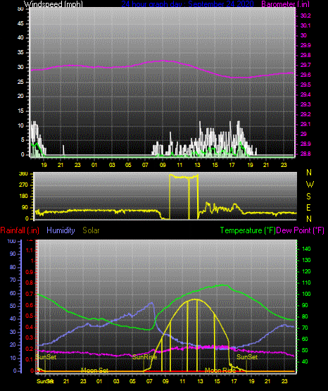Click here for todays 24 hour graph: