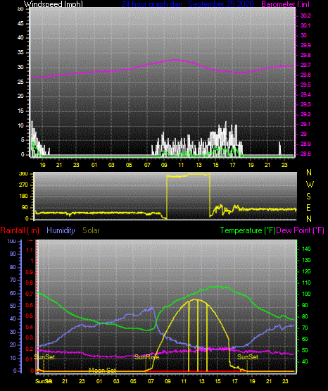 Click here for todays 24 hour graph: