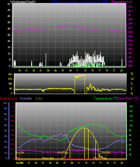 Click here for todays 24 hour graph: