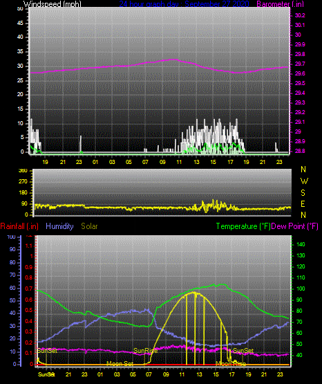 Click here for todays 24 hour graph: