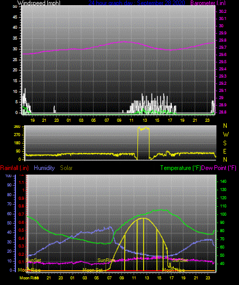 Click here for todays 24 hour graph: