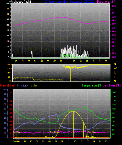 Click here for todays 24 hour graph: