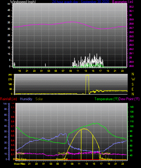 Click here for todays 24 hour graph: