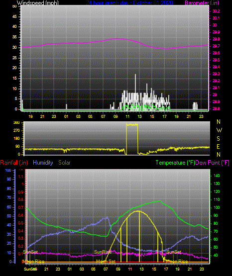 Click here for todays 24 hour graph: