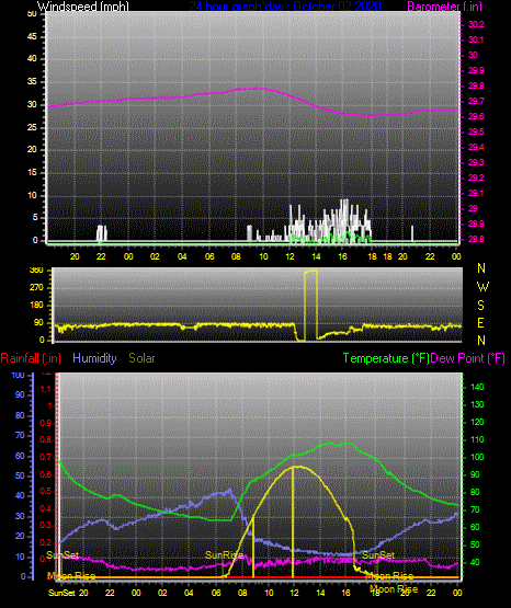Click here for todays 24 hour graph: