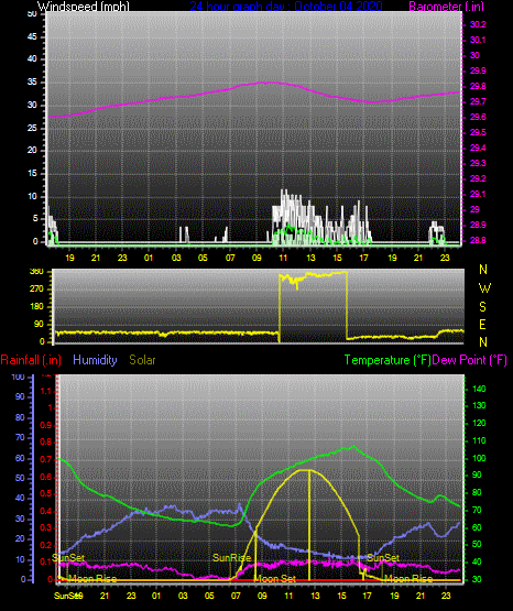 Click here for todays 24 hour graph: