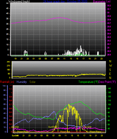 Click here for todays 24 hour graph: