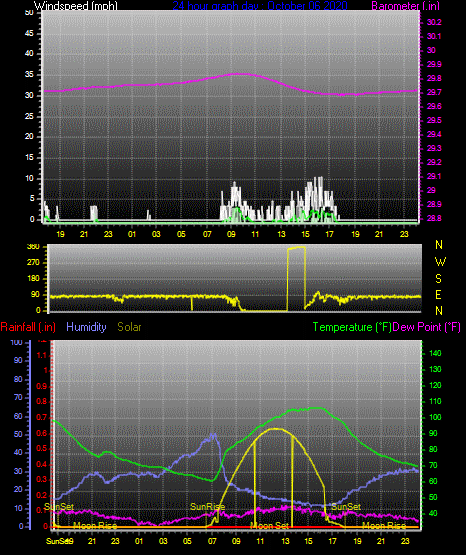 Click here for todays 24 hour graph: