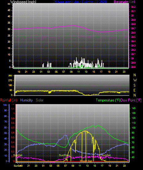 Click here for todays 24 hour graph: