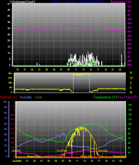 Click here for todays 24 hour graph: