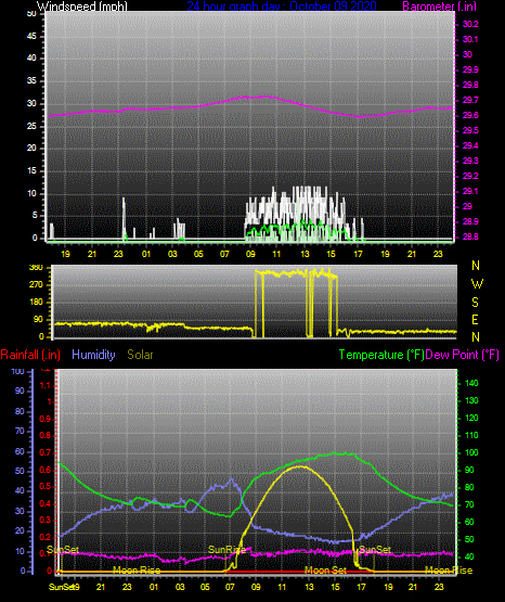 Click here for todays 24 hour graph: