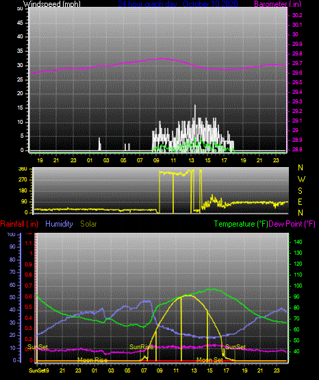 Click here for todays 24 hour graph: