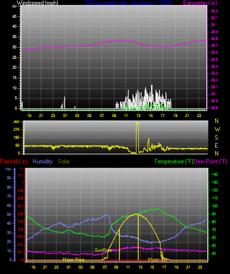 Click here for todays 24 hour graph: