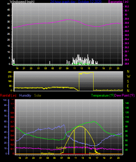 Click here for todays 24 hour graph: