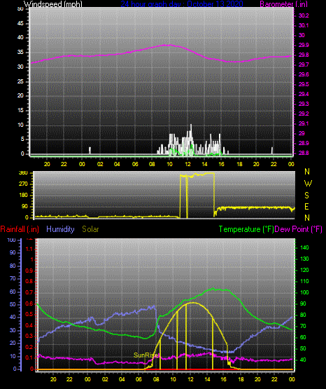 Click here for todays 24 hour graph: