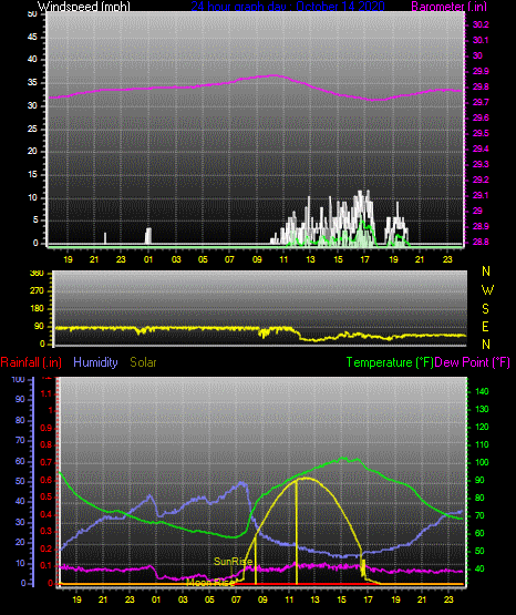 Click here for todays 24 hour graph: