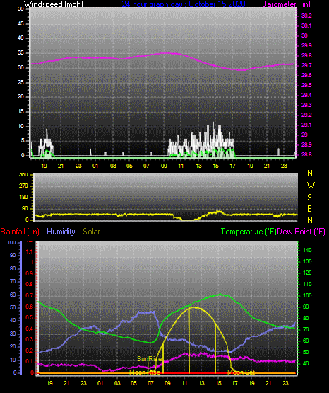 Click here for todays 24 hour graph: