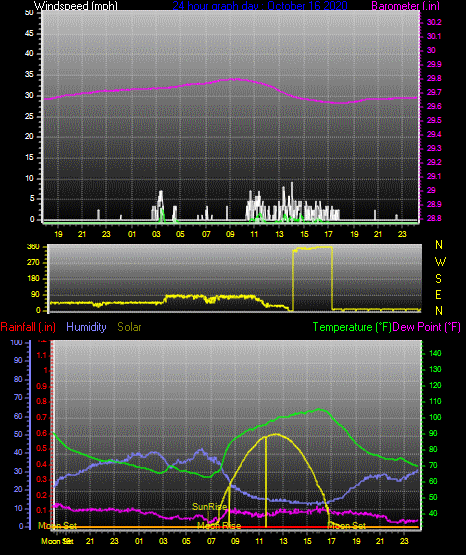 Click here for todays 24 hour graph: