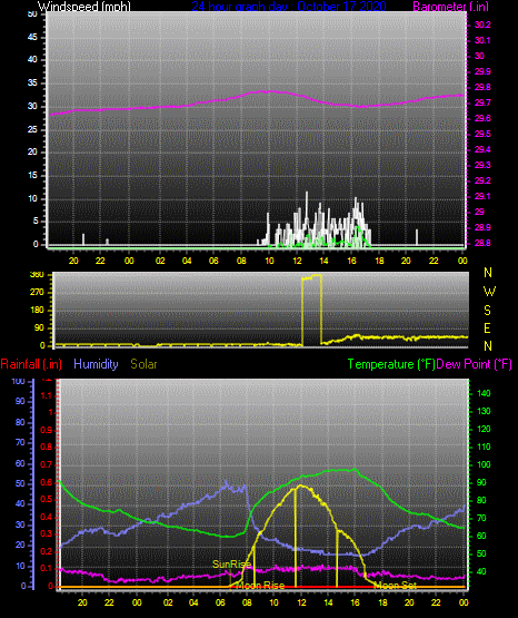 Click here for todays 24 hour graph: