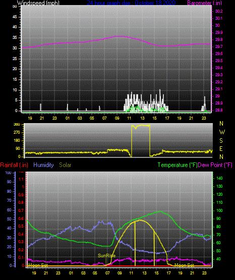 Click here for todays 24 hour graph: