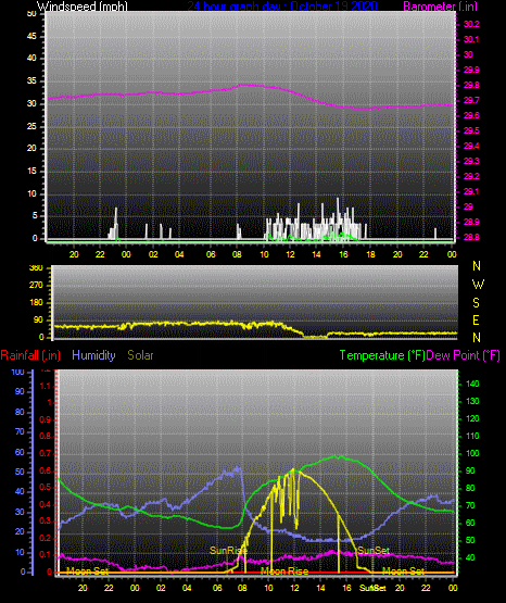 Click here for todays 24 hour graph: