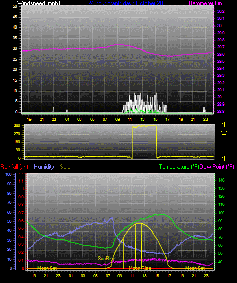 Click here for todays 24 hour graph: