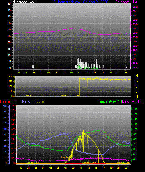 Click here for todays 24 hour graph: