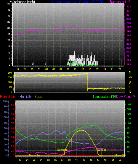 Click here for todays 24 hour graph: