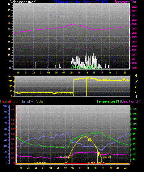 Click here for todays 24 hour graph:
