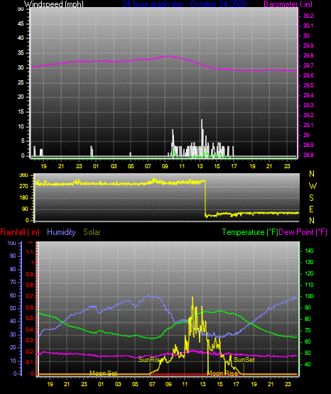 Click here for todays 24 hour graph: