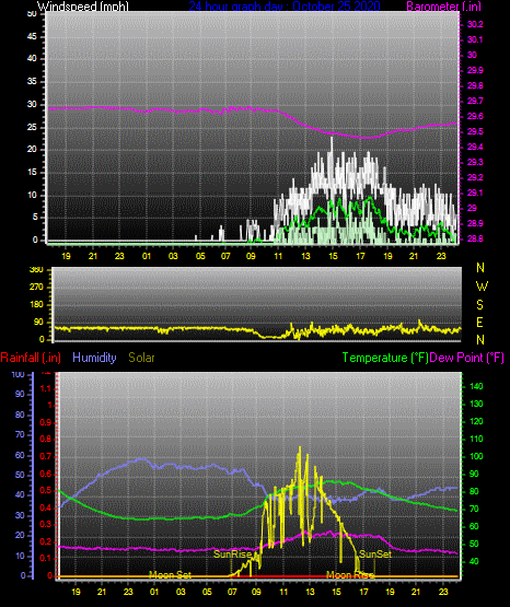 Click here for todays 24 hour graph: