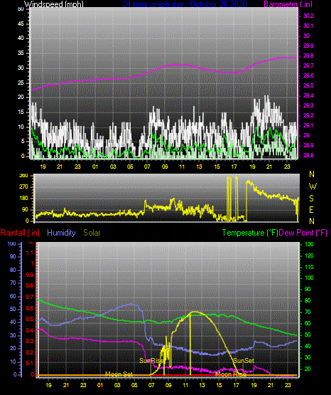 Click here for todays 24 hour graph: