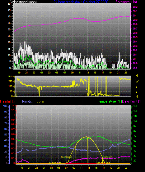 Click here for todays 24 hour graph: