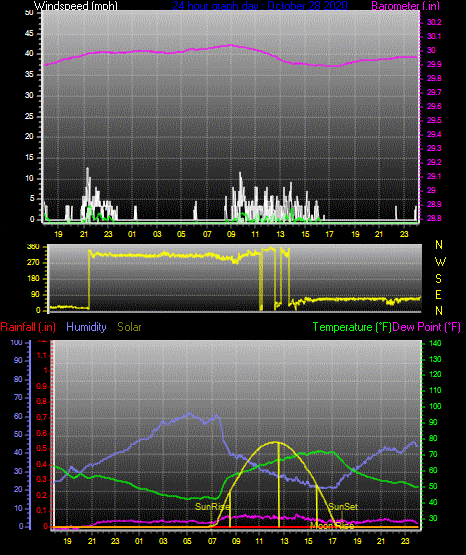 Click here for todays 24 hour graph: